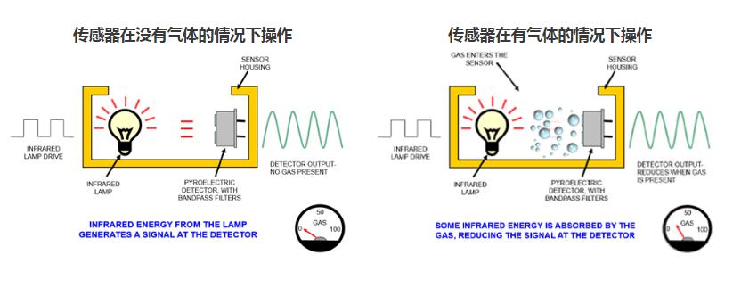 二氧化碳傳感器是如何工作的？