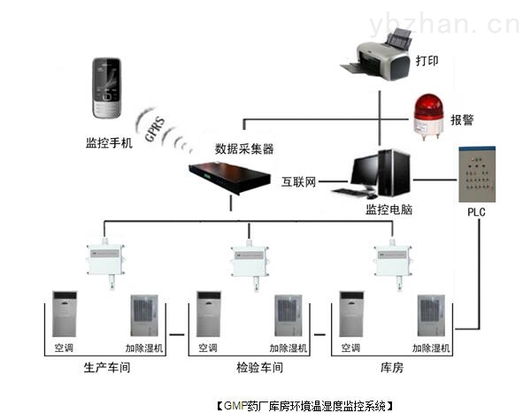 溫濕度露點(diǎn)監(jiān)控系統(tǒng).jpg